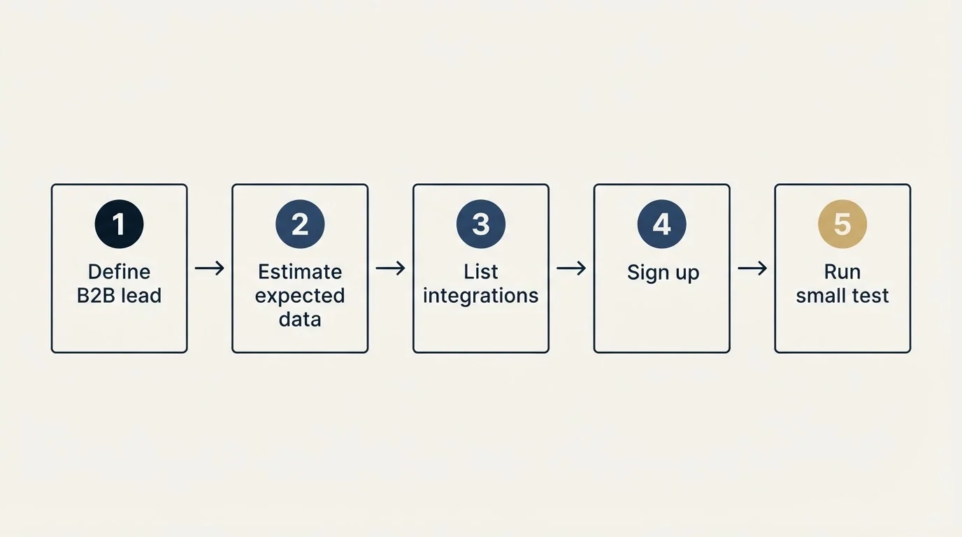 Step sequence: Getting Started Checklist (Define B2B lead, Estimate expected data, List integrations, Sign up)