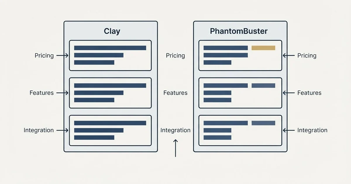Comparison panel: Clay vs PhantomBuster (Pricing, Features, Integration)