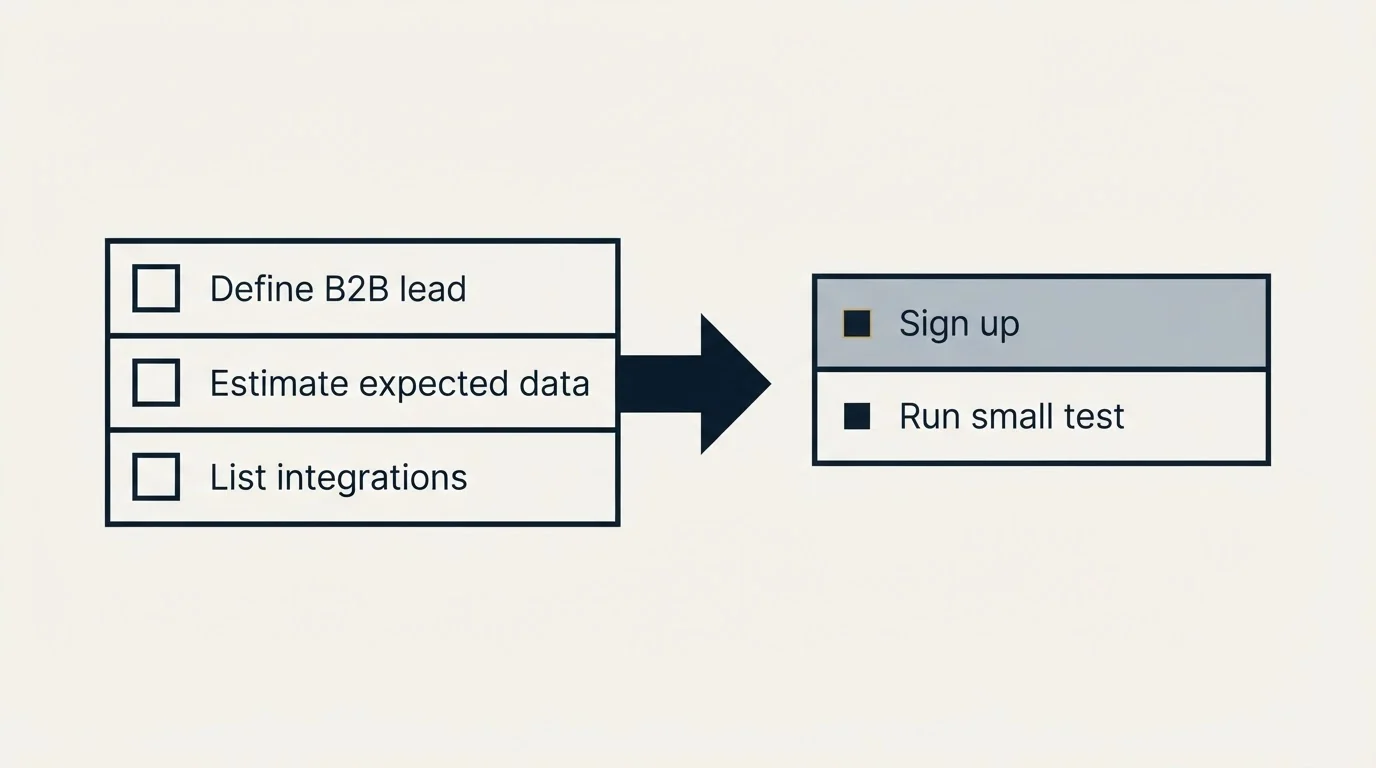Before-and-after steps: Getting Started Checklist (Define B2B lead, Estimate expected data, List integrations, Sign up)
