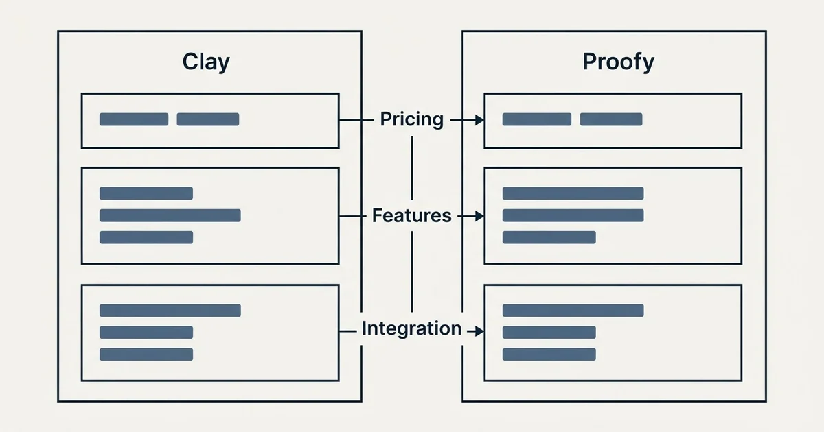 Comparison panel: Clay vs Proofy (Pricing, Features, Integration)
