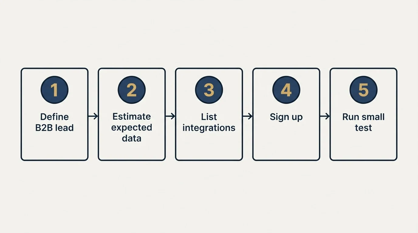 Step sequence: Getting Started Checklist (Define B2B lead, Estimate expected data, List integrations, Sign up)