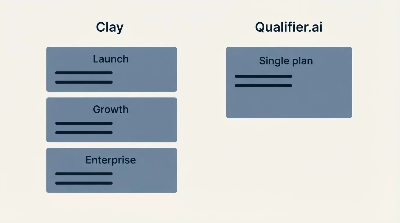 Pricing panels: Pricing Comparison (Clay, Qualifier.ai, Launch, Single plan)