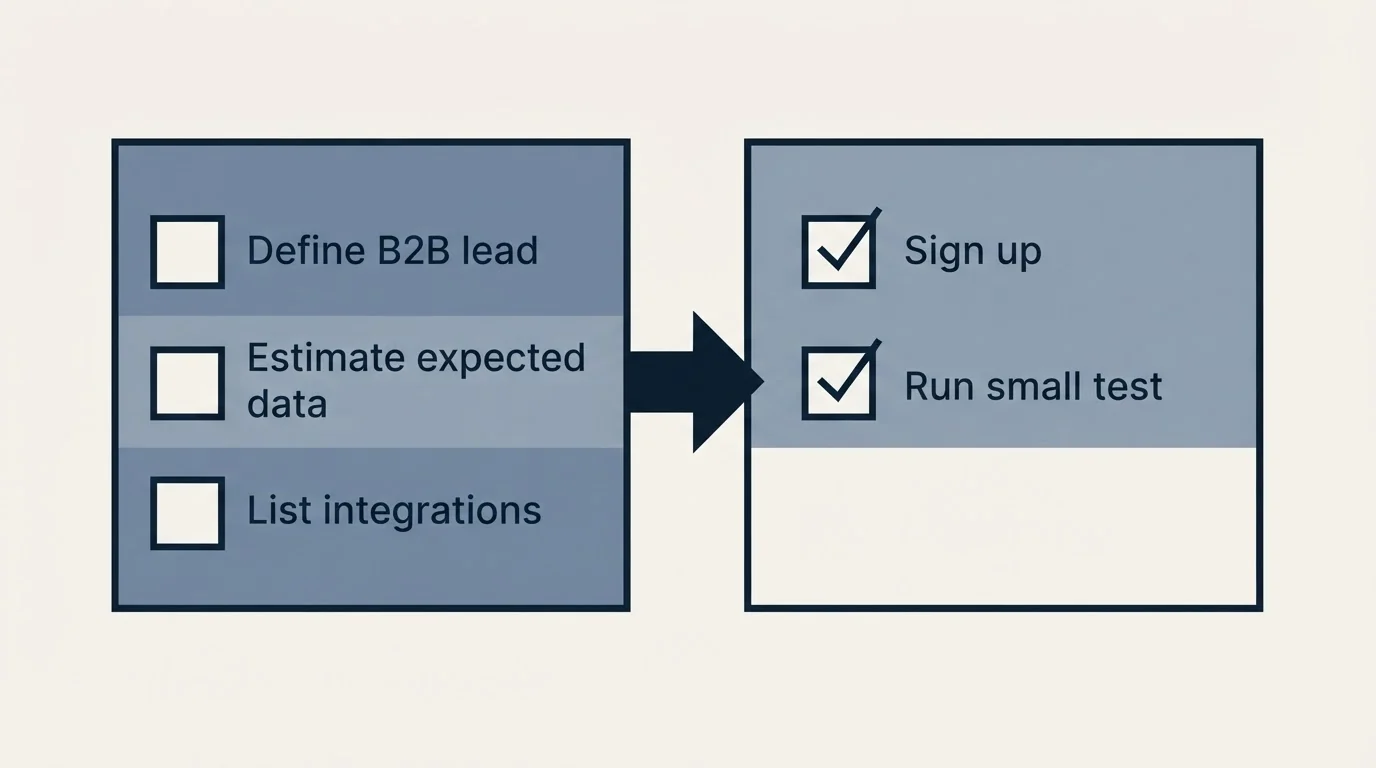 Before-and-after steps: Getting Started Checklist (Define B2B lead, Estimate expected data, List integrations, Sign up)