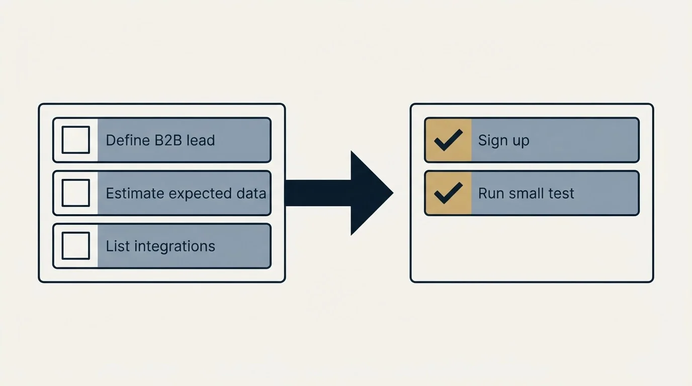 Before-and-after steps: Getting Started Checklist (Define B2B lead, Estimate expected data, List integrations, Sign up)