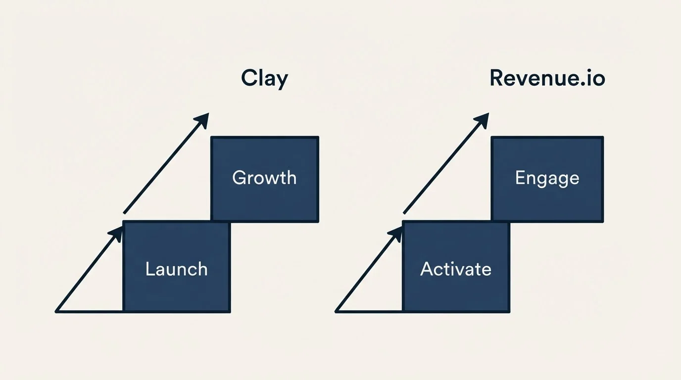 Pricing ladder: Pricing Comparison (Clay, Revenue.io, Launch, Activate)