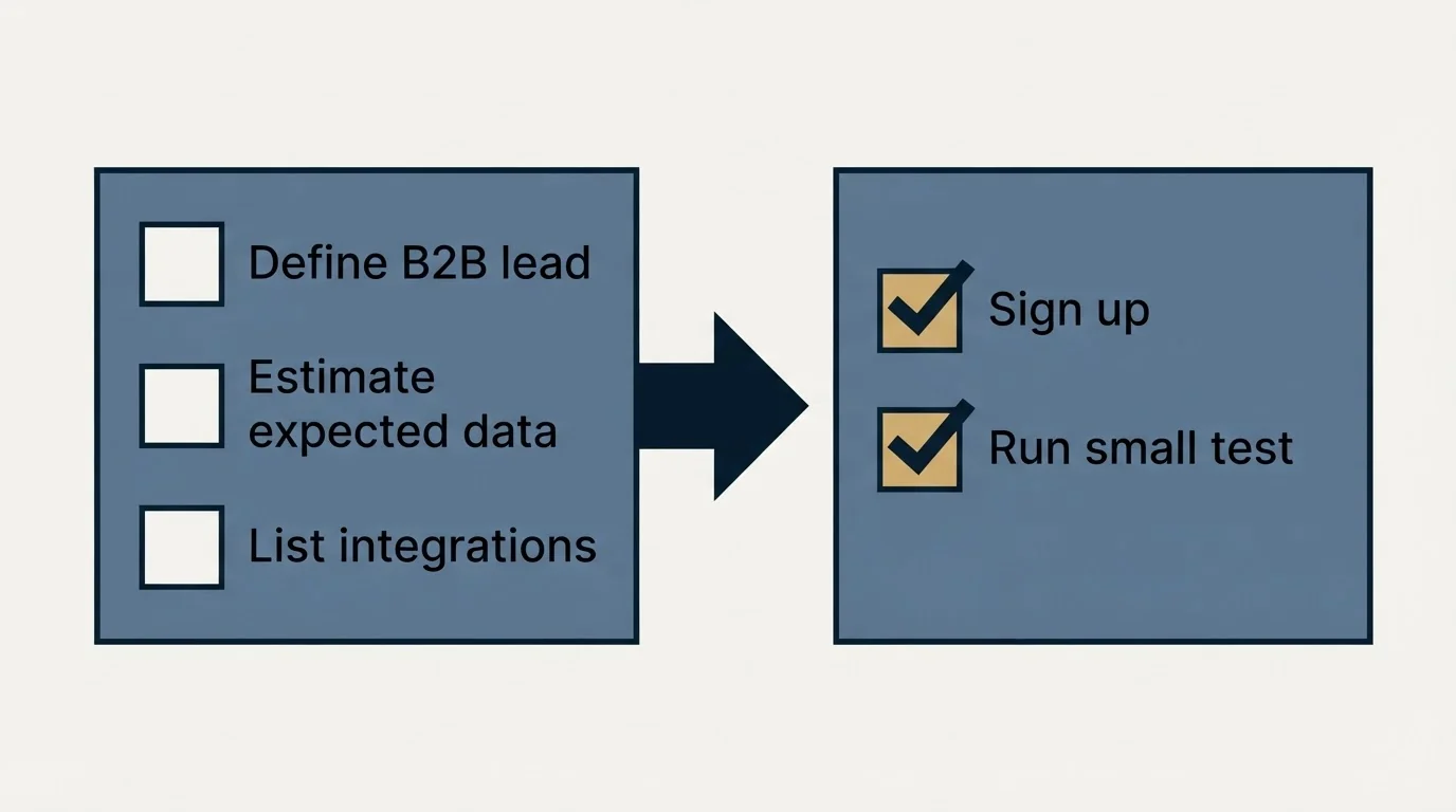 Before-and-after steps: Getting Started Checklist (Define B2B lead, Estimate expected data, List integrations, Sign up)