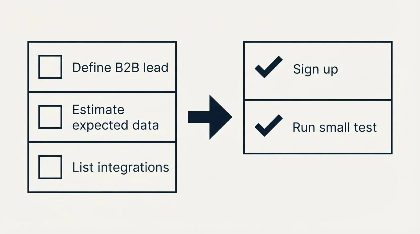 Before-and-after steps: Getting Started Checklist (Define B2B lead, Estimate expected data, List integrations, Sign up)