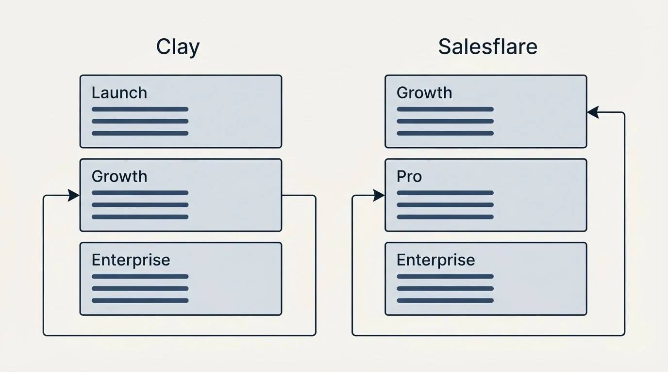 Pricing panels: Pricing Comparison (Clay, Salesflare, Launch, Growth)