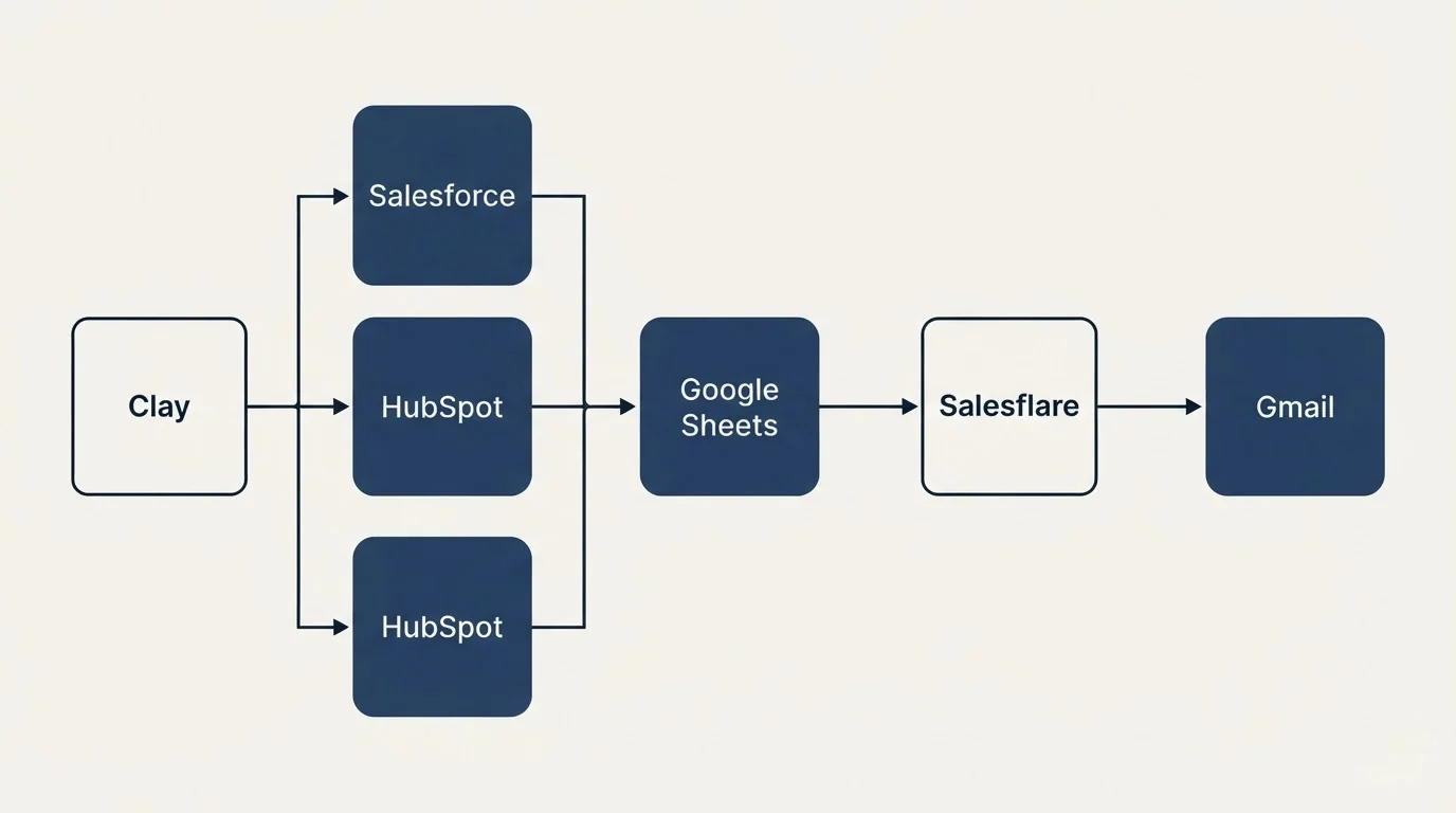 Integration flow: Integration Ecosystem (Clay, Salesflare, Google Sheets, Salesforce)