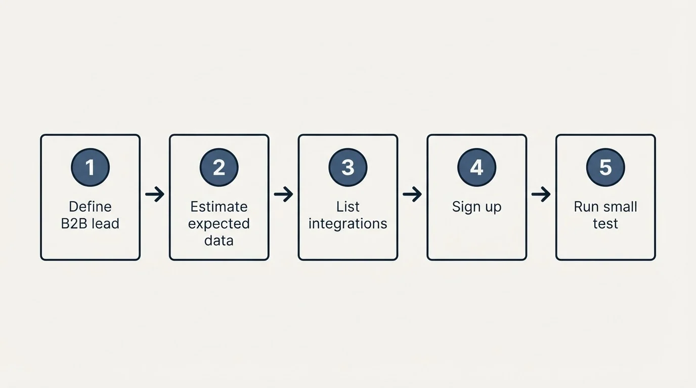 Step sequence: Getting Started Checklist (Define B2B lead, Estimate expected data, List integrations, Sign up)