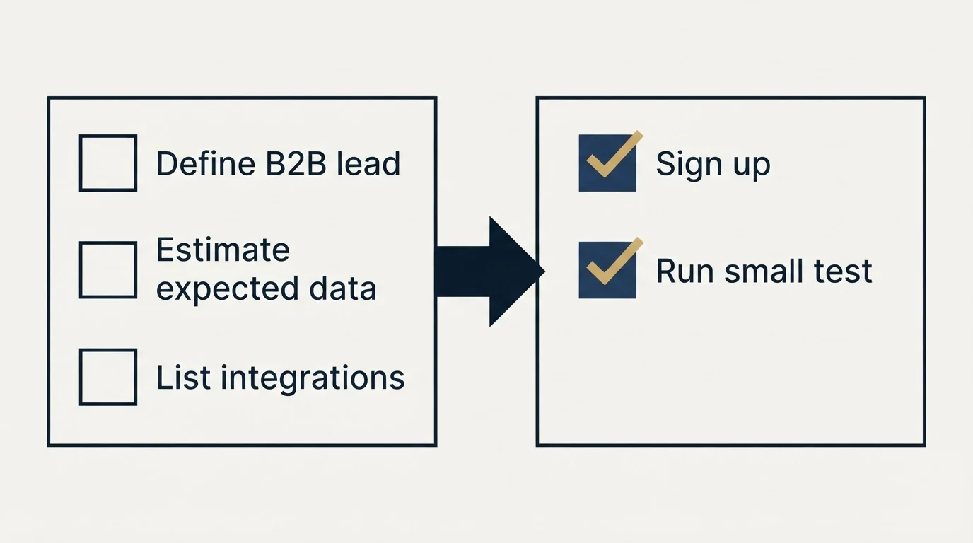 Before-and-after steps: Getting Started Checklist (Define B2B lead, Estimate expected data, List integrations, Sign up)
