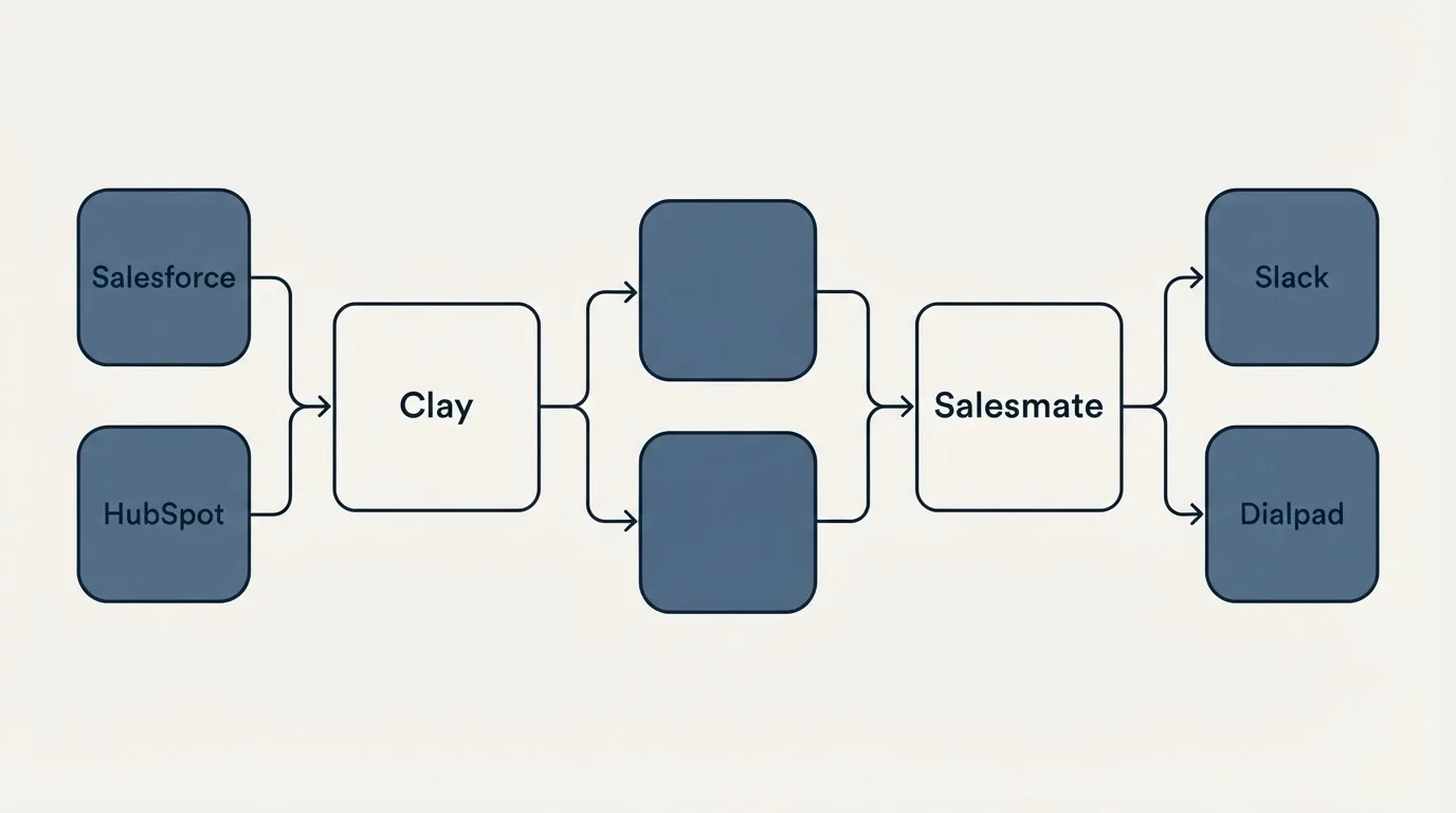 Integration schematic: Integration Ecosystem (Clay, Salesmate, Salesforce, Slack)