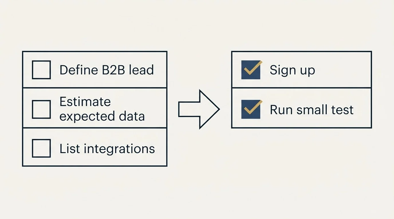 Before-and-after steps: Getting Started Checklist (Define B2B lead, Estimate expected data, List integrations, Sign up)