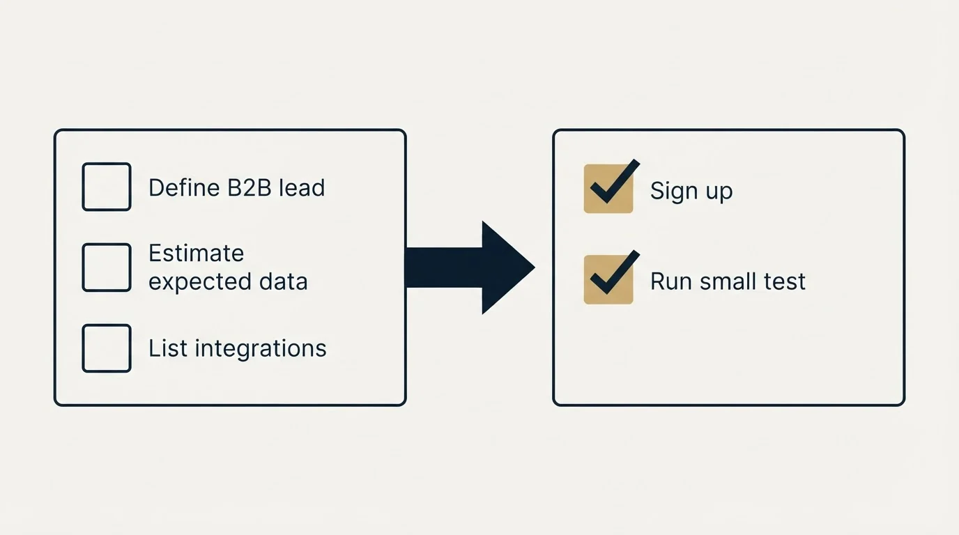 Before-and-after steps: Getting Started Checklist (Define B2B lead, Estimate expected data, List integrations, Sign up)