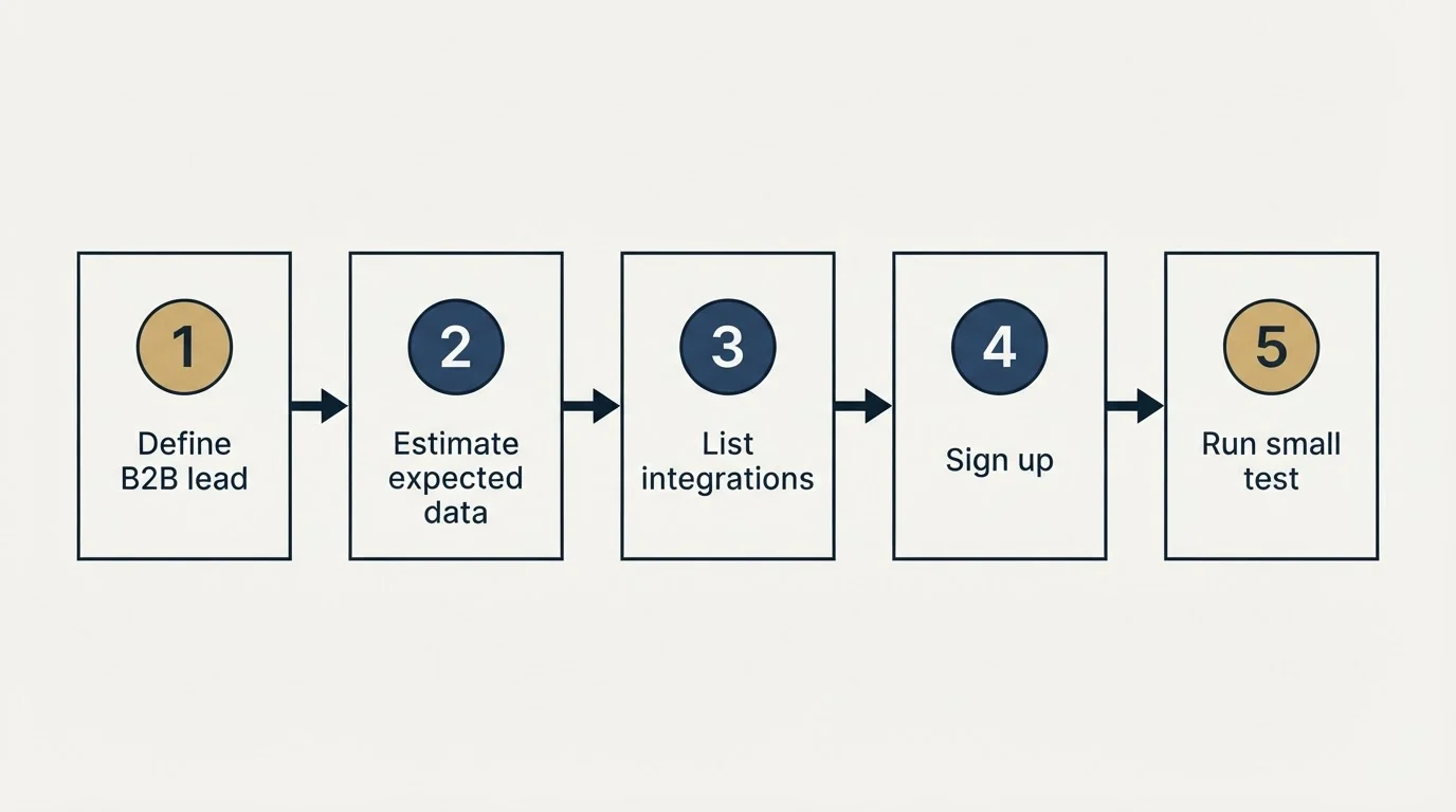 Step sequence: Getting Started Checklist (Define B2B lead, Estimate expected data, List integrations, Sign up)