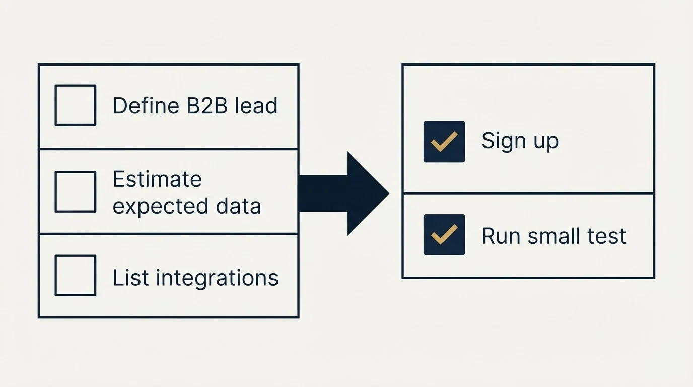 Before-and-after steps: Getting Started Checklist (Define B2B lead, Estimate expected data, List integrations, Sign up)