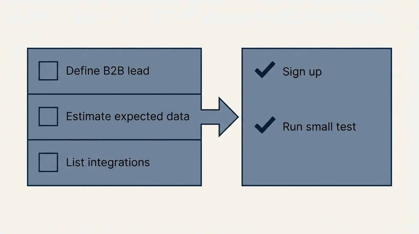 Before-and-after steps: Getting Started Checklist (Define B2B lead, Estimate expected data, List integrations, Sign up)
