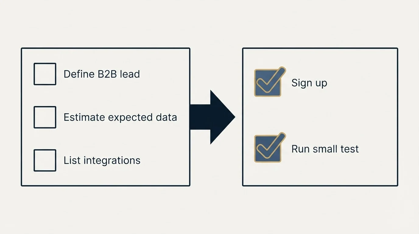 Before-and-after steps: Getting Started Checklist (Define B2B lead, Estimate expected data, List integrations, Sign up)