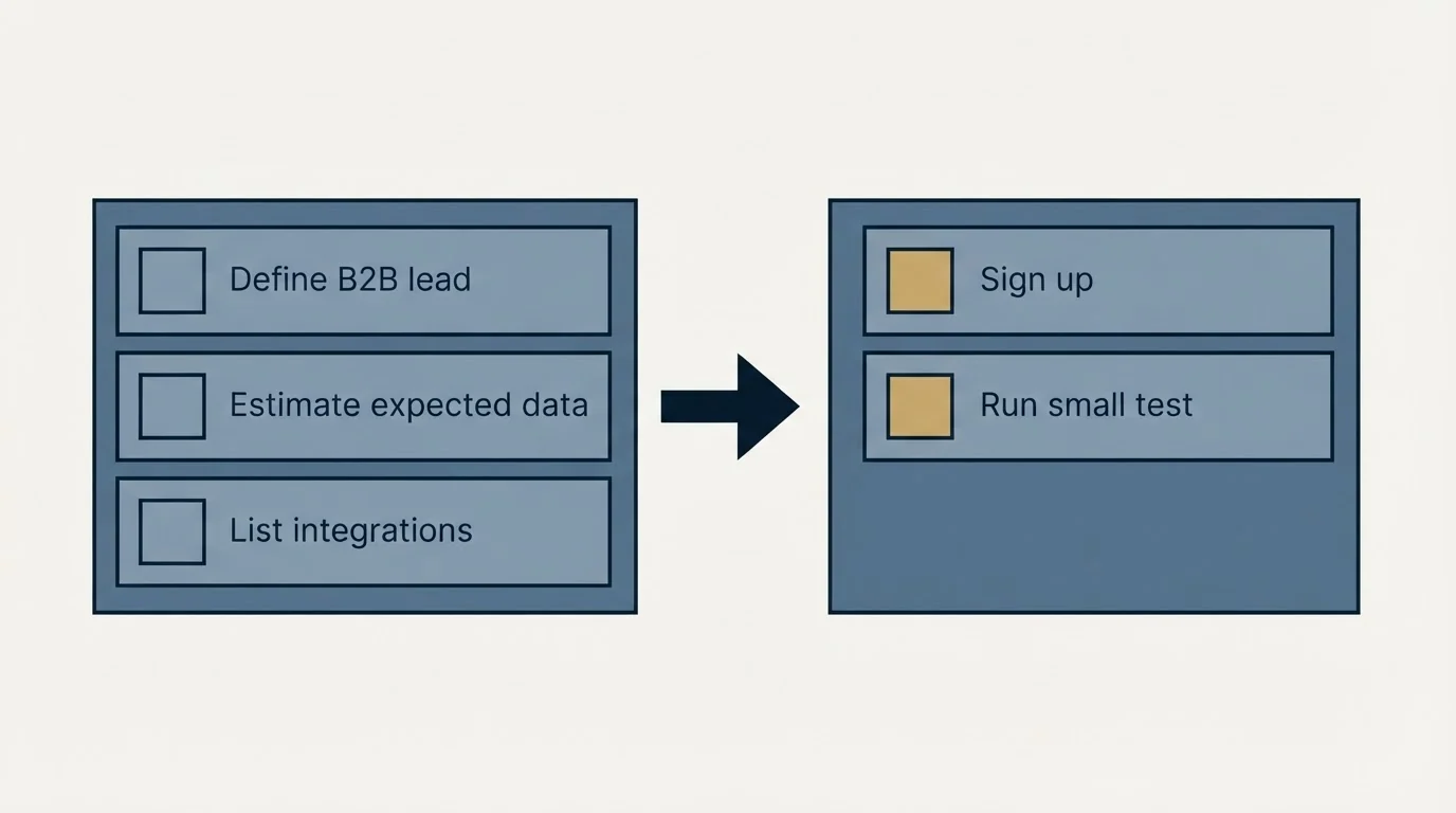 Before-and-after steps: Getting Started Checklist (Define B2B lead, Estimate expected data, List integrations, Sign up)
