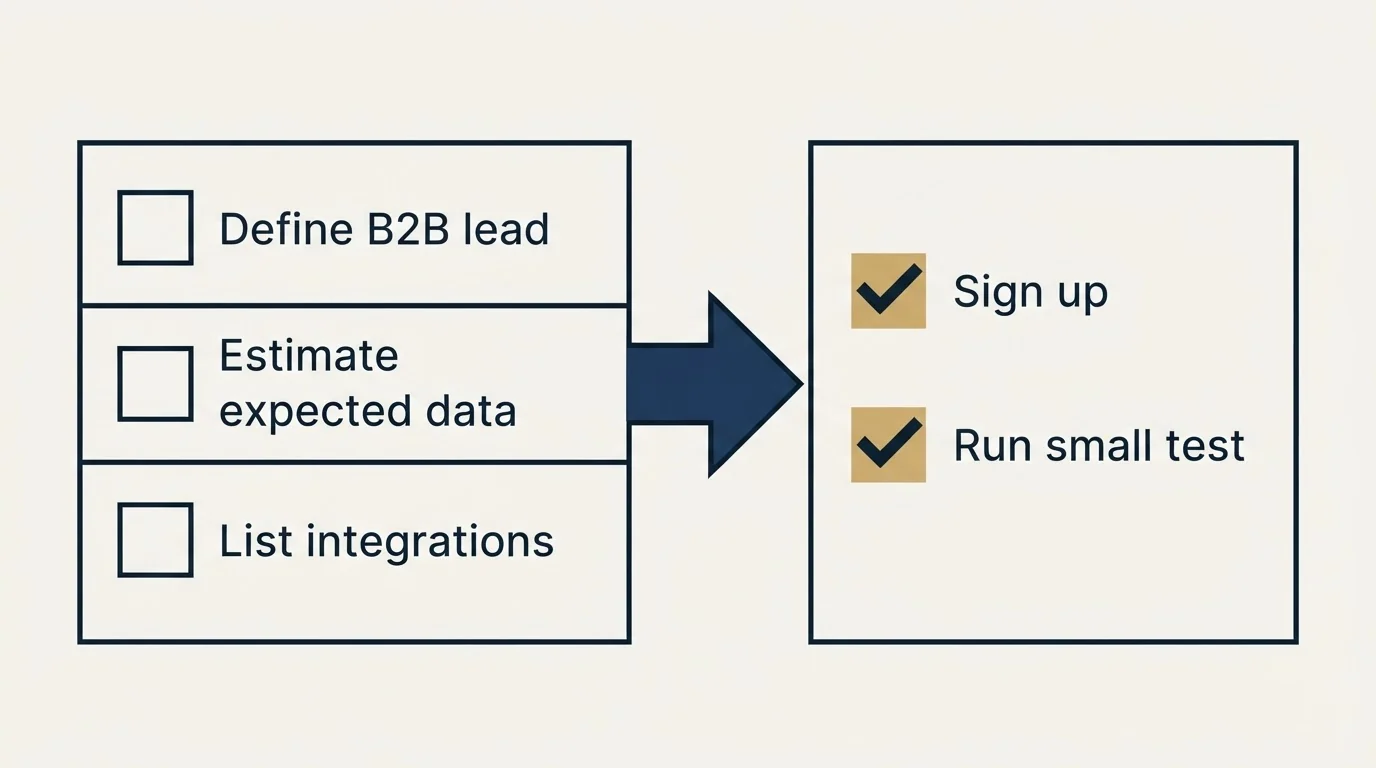 Before-and-after steps: Getting Started Checklist (Define B2B lead, Estimate expected data, List integrations, Sign up)