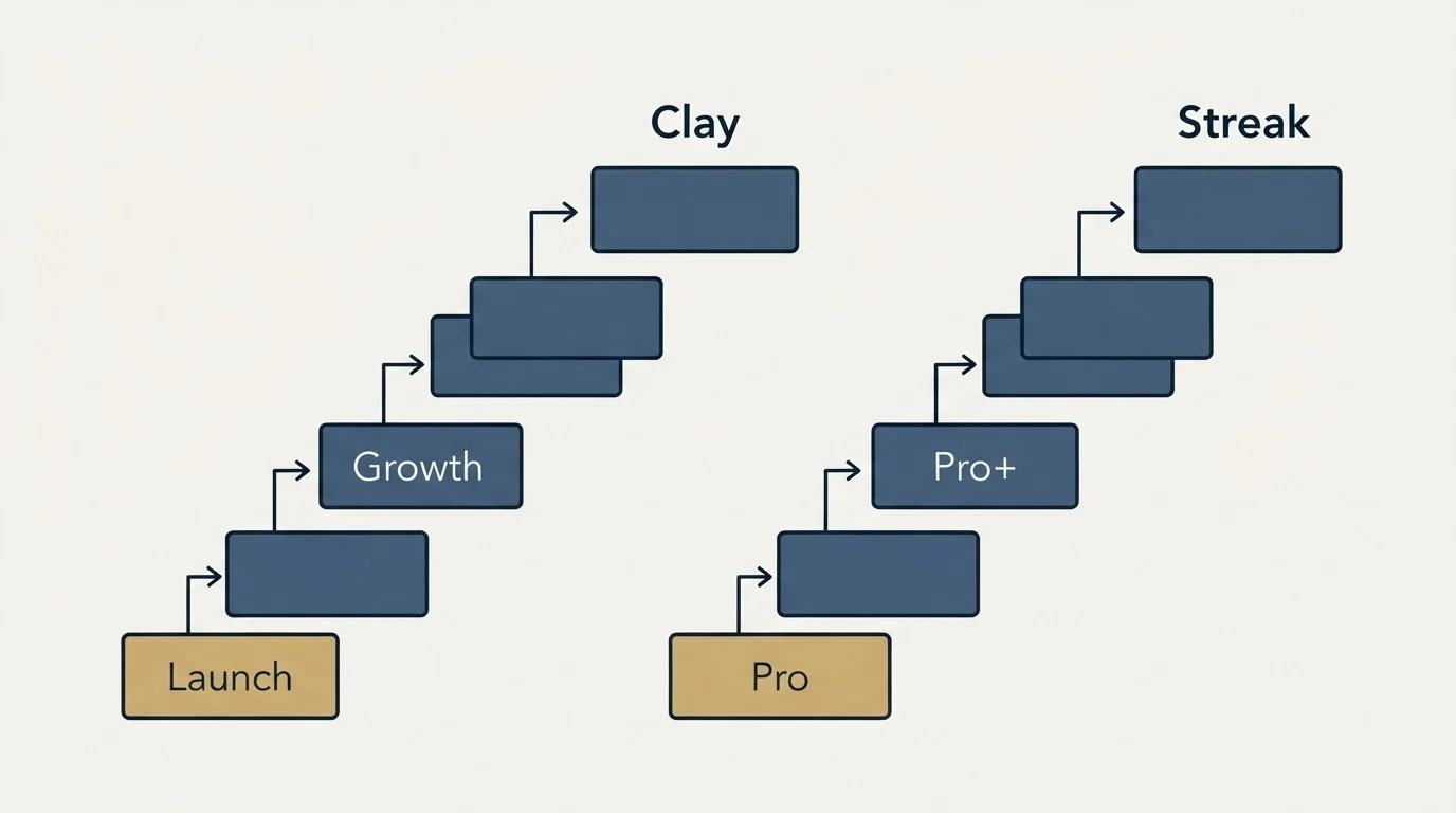 Pricing ladder: Pricing Comparison (Clay, Streak, Launch, Pro)
