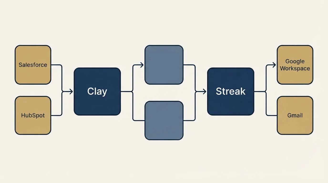 Integration flow: Integration Ecosystem (Clay, Streak, Salesforce, Google Workspace)