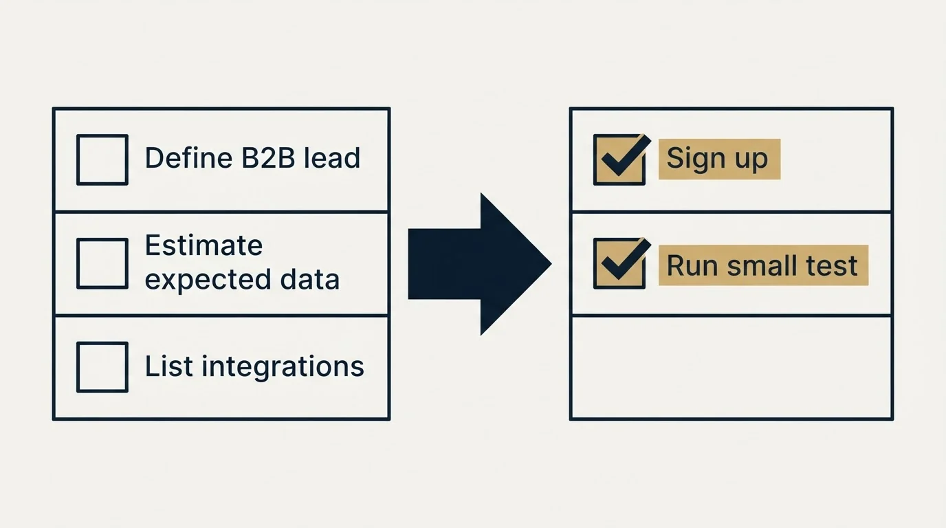 Before-and-after steps: Getting Started Checklist (Define B2B lead, Estimate expected data, List integrations, Sign up)