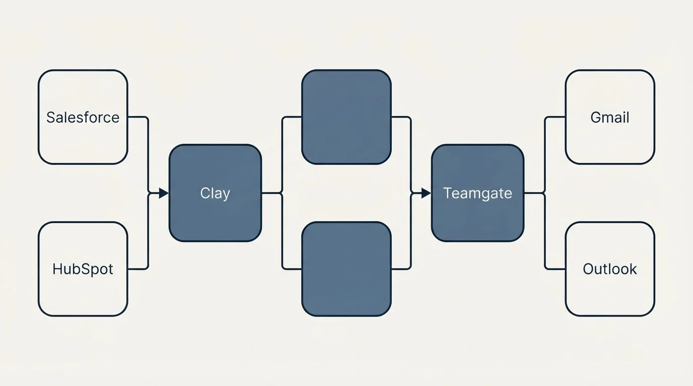 Integration flow: Integration Ecosystem (Clay, Teamgate, Salesforce, Gmail)