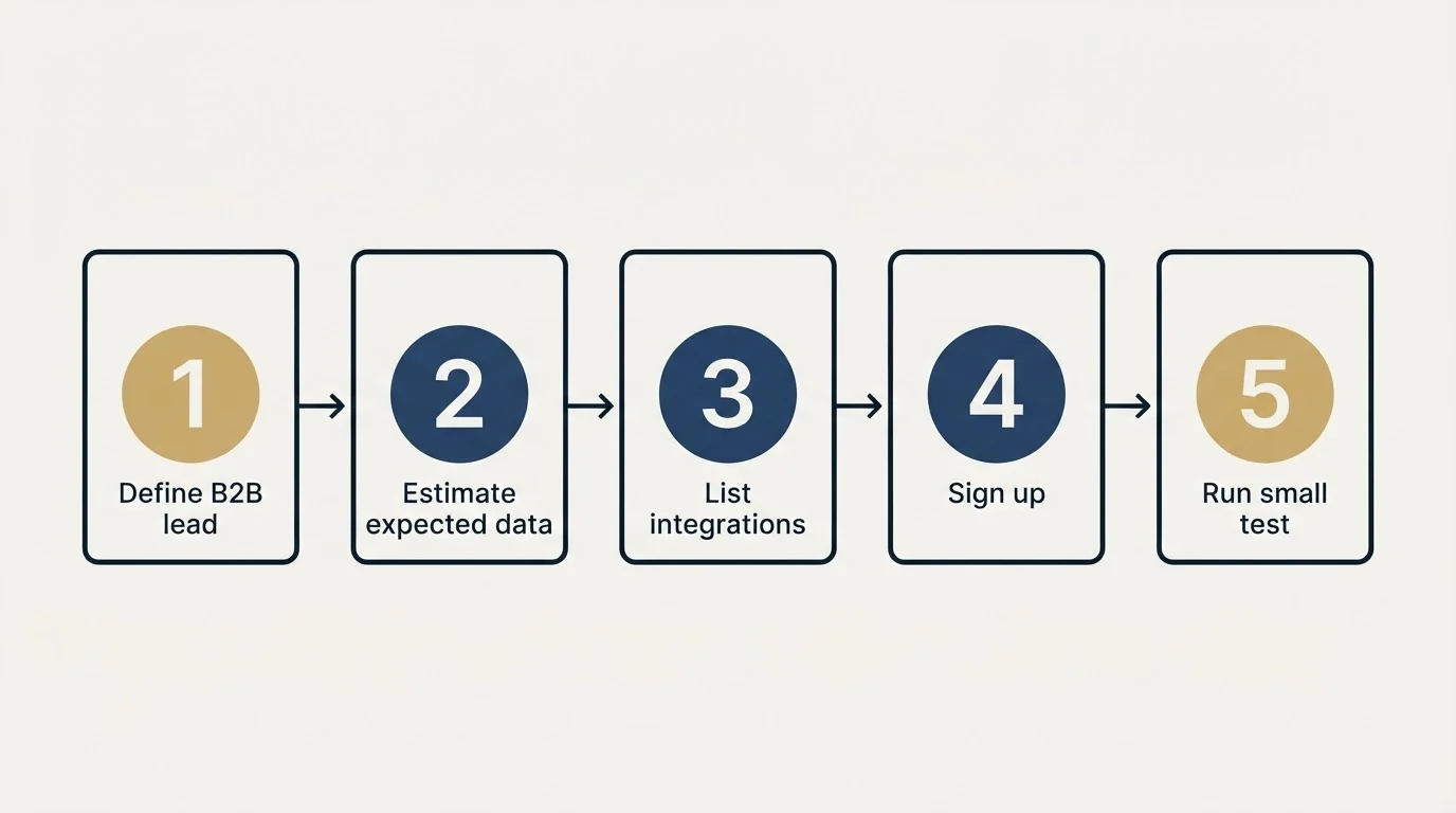 Step sequence: Getting Started Checklist (Define B2B lead, Estimate expected data, List integrations, Sign up)