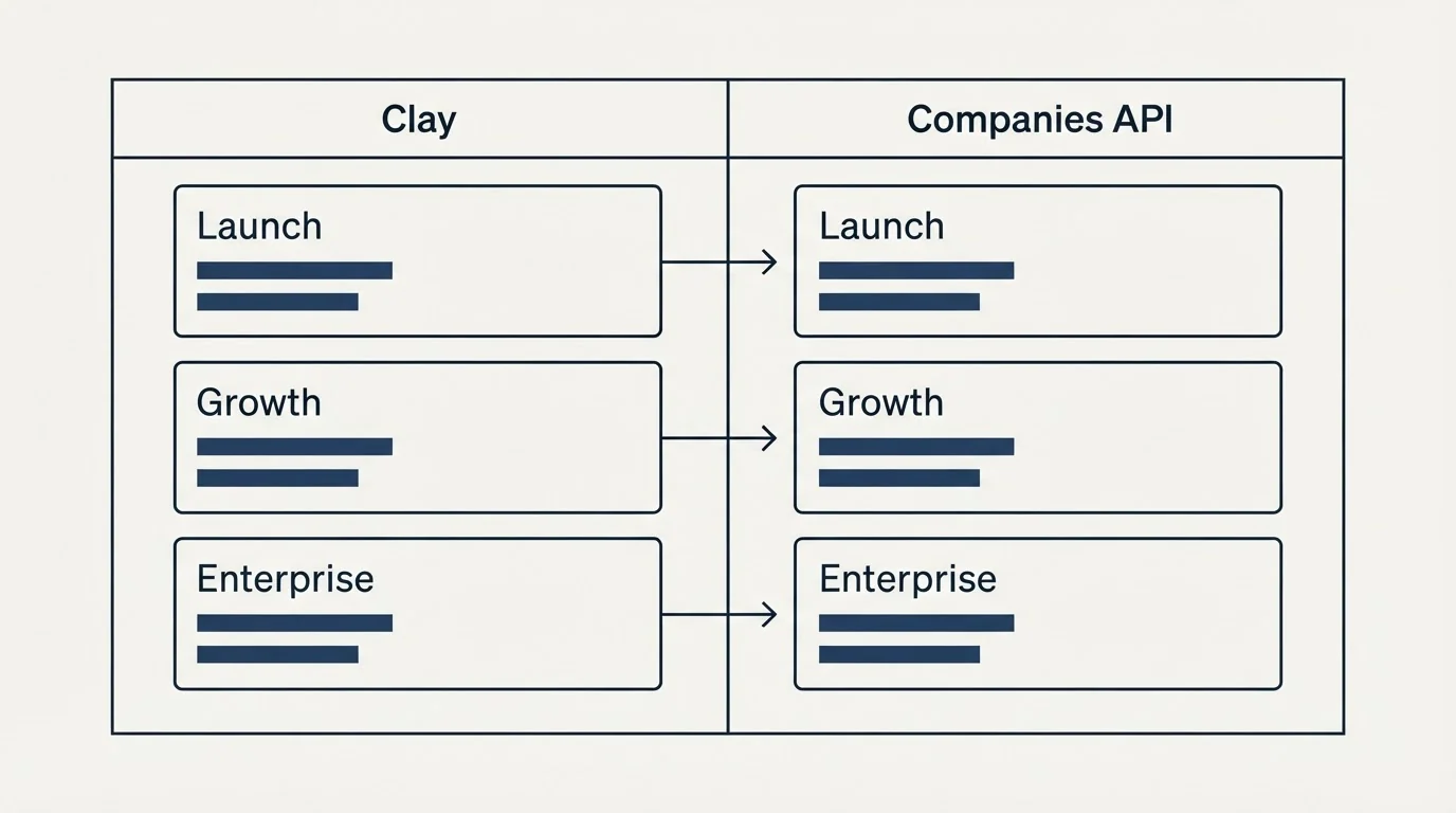Pricing table: Pricing Comparison (Clay, Companies API, Launch, Growth)