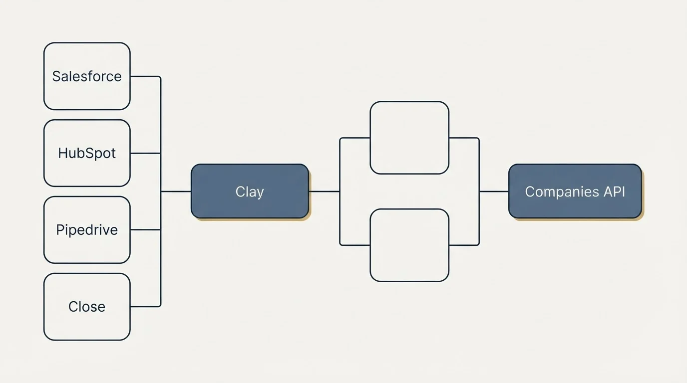 Integration flow: Integration Ecosystem (Clay, Companies API, Salesforce, HubSpot)