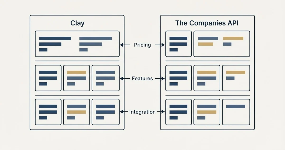 Comparison panel: Clay vs The Companies API (Pricing, Features, Integration)