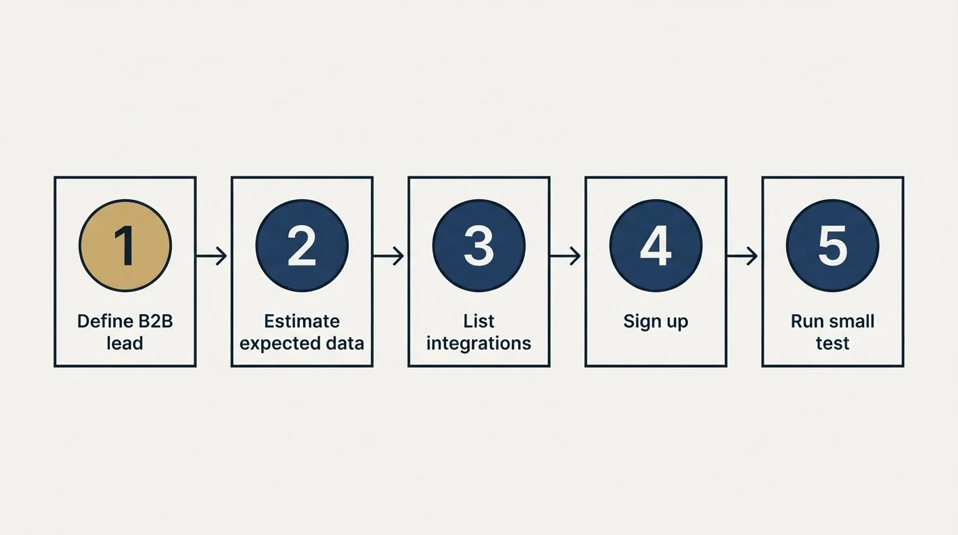Step sequence: Getting Started Checklist (Define B2B lead, Estimate expected data, List integrations, Sign up)
