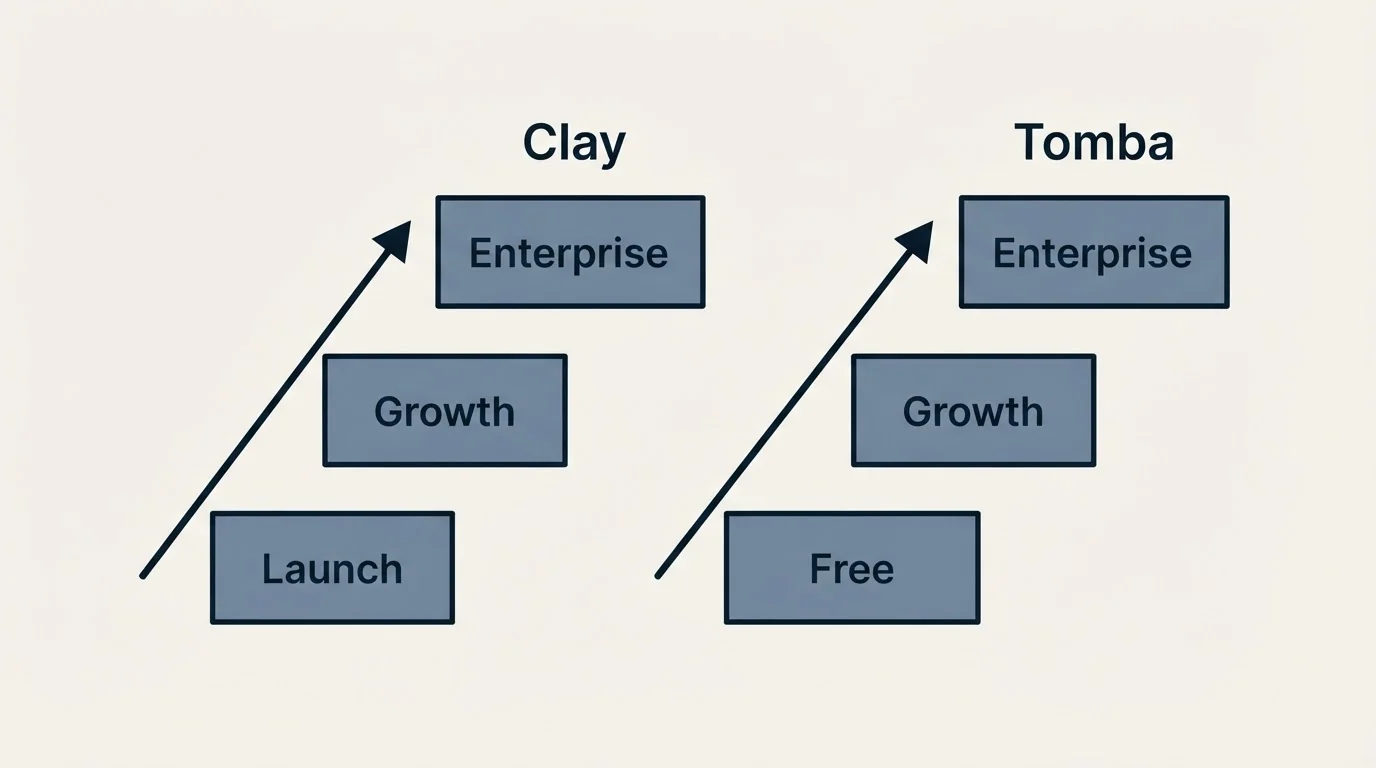 Pricing ladder: Pricing Comparison (Clay, Tomba, Launch, Free)