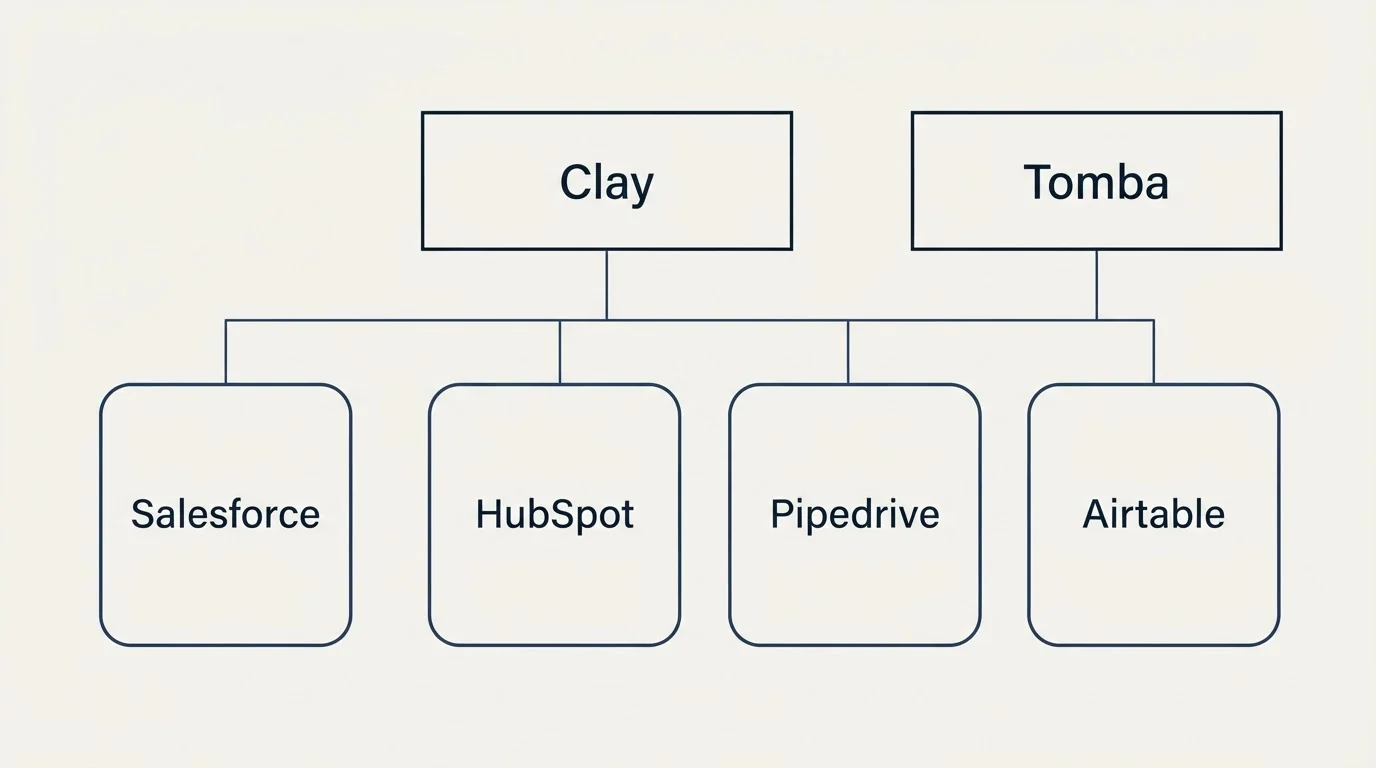Integration grid: Integration Ecosystem (Clay, Tomba, HubSpot, Pipedrive)
