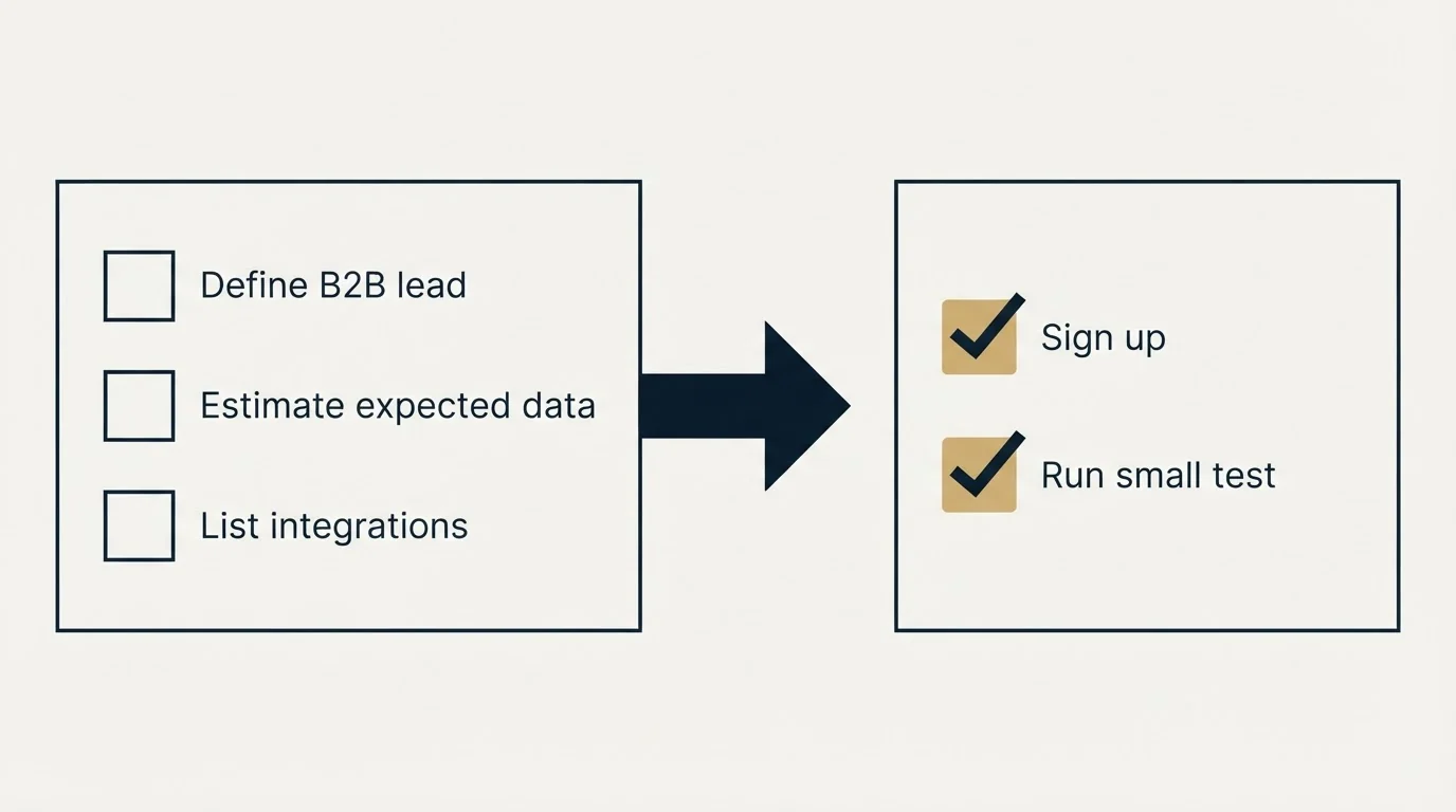 Before-and-after steps: Getting Started Checklist (Define B2B lead, Estimate expected data, List integrations, Sign up)