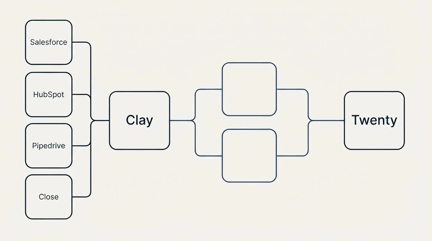 Integration schematic: Integration Ecosystem (Clay, Twenty, Salesforce, HubSpot)