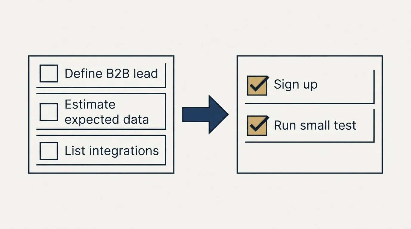 Before-and-after steps: Getting Started Checklist (Define B2B lead, Estimate expected data, List integrations, Sign up)