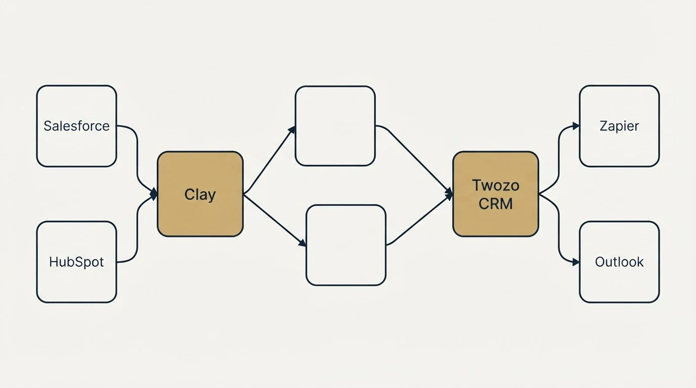Integration schematic: Integration Ecosystem (Clay, Twozo CRM, Salesforce, Zapier)