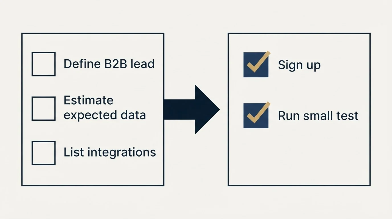 Before-and-after steps: Getting Started Checklist (Define B2B lead, Estimate expected data, List integrations, Sign up)
