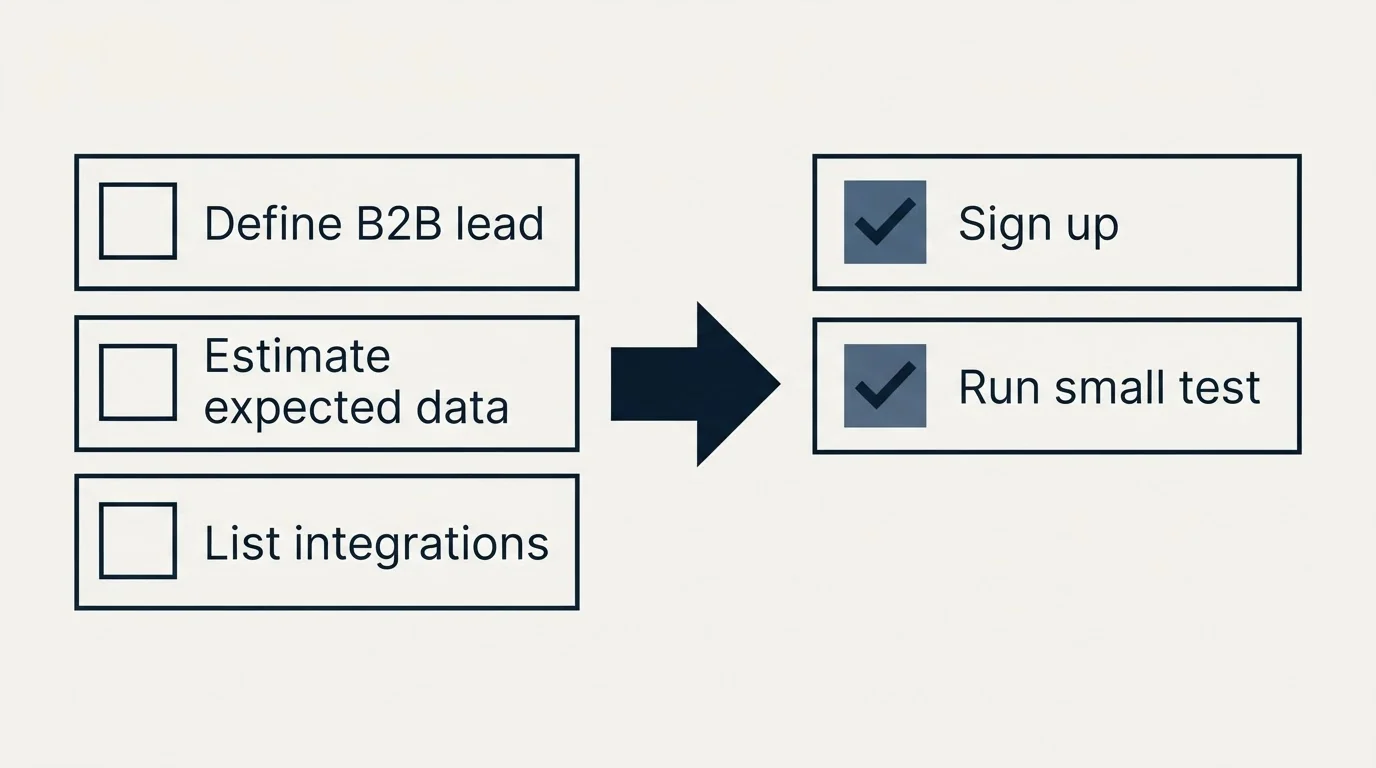 Before-and-after steps: Getting Started Checklist (Define B2B lead, Estimate expected data, List integrations, Sign up)