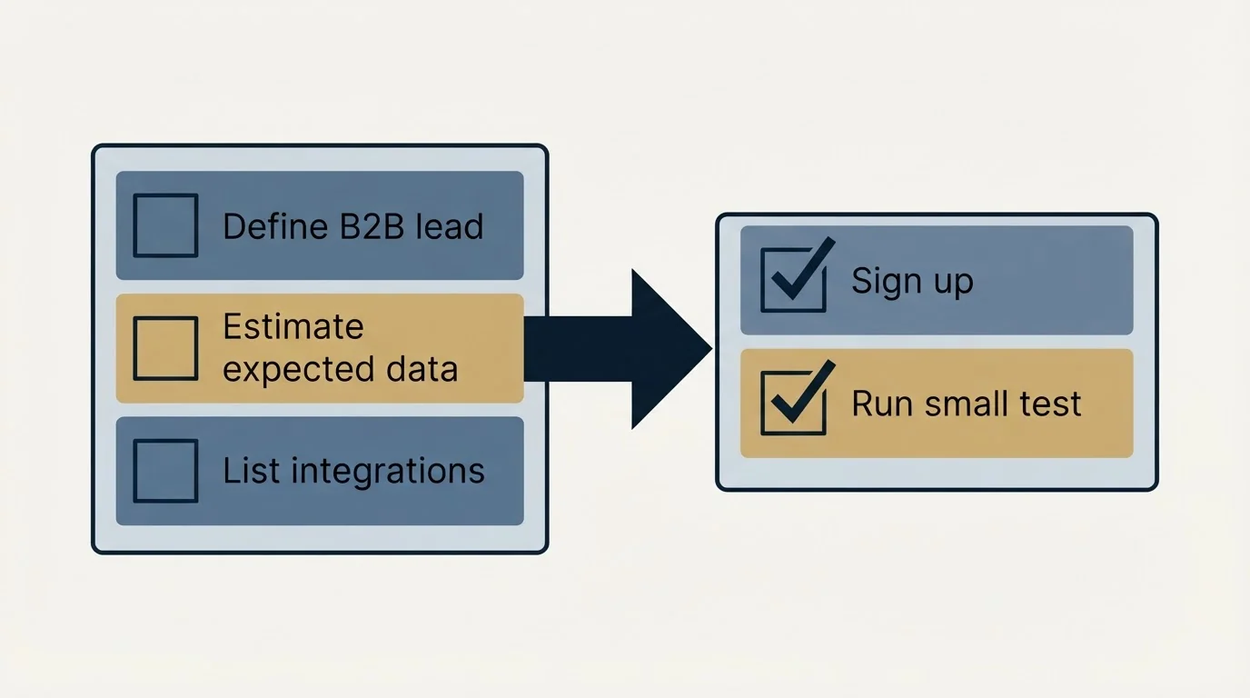 Before-and-after steps: Getting Started Checklist (Define B2B lead, Estimate expected data, List integrations, Sign up)