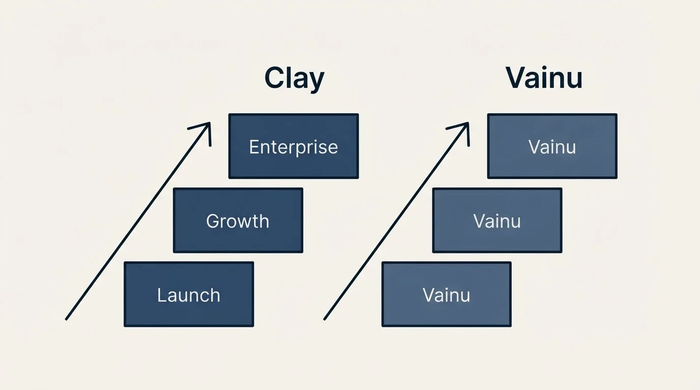 Pricing ladder: Pricing Comparison (Clay, Vainu, Launch, Growth)