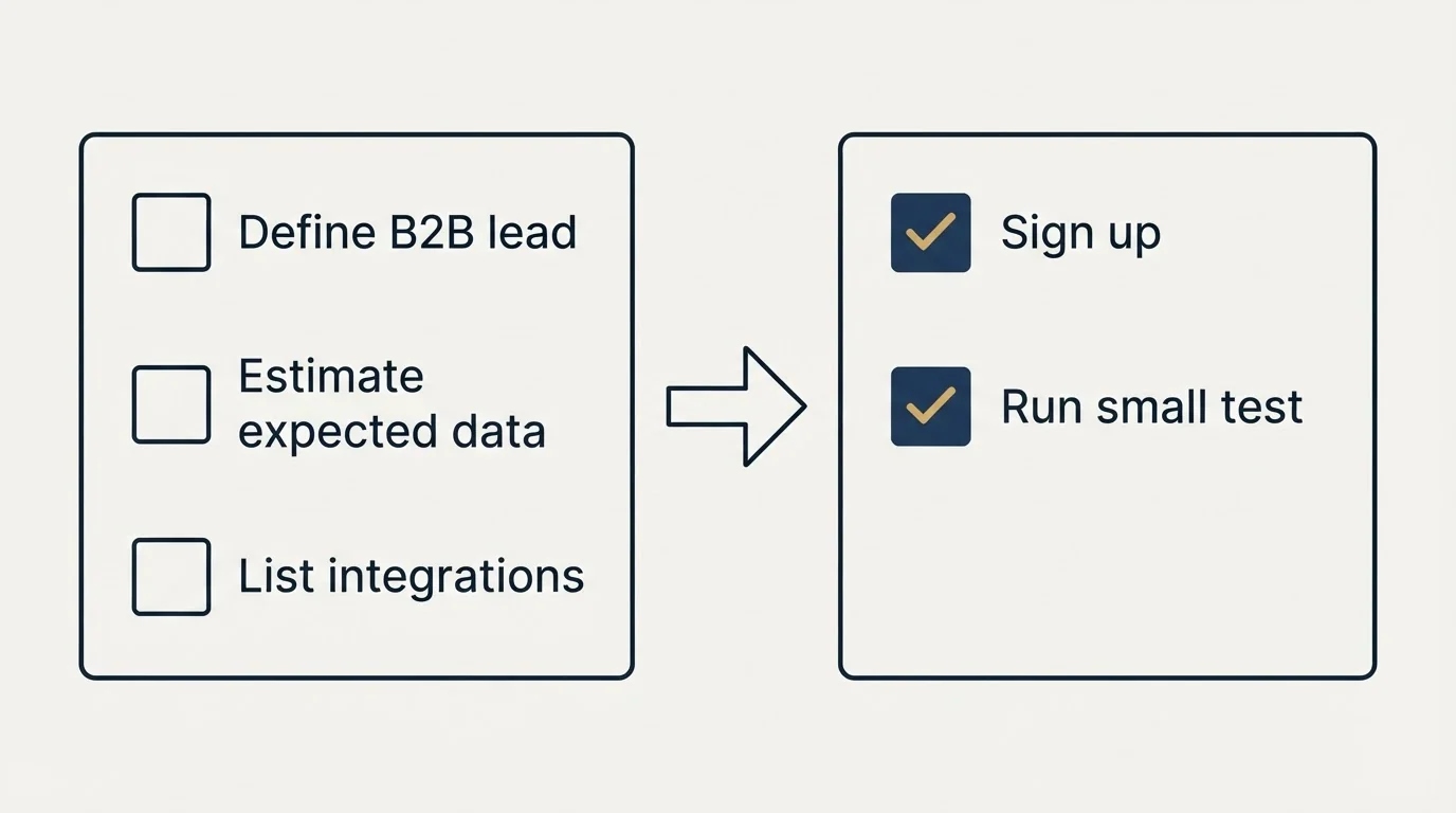 Before-and-after steps: Getting Started Checklist (Define B2B lead, Estimate expected data, List integrations, Sign up)