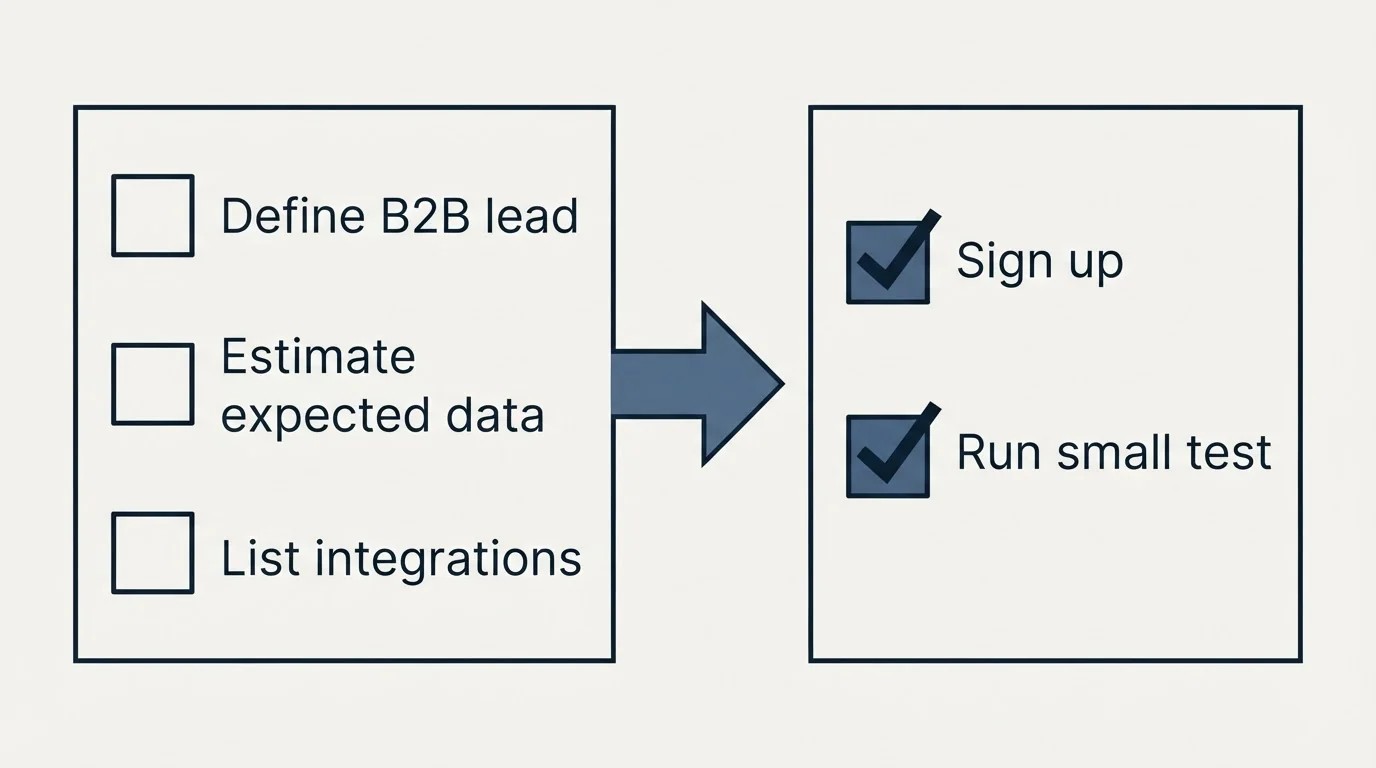 Before-and-after steps: Getting Started Checklist (Define B2B lead, Estimate expected data, List integrations, Sign up)