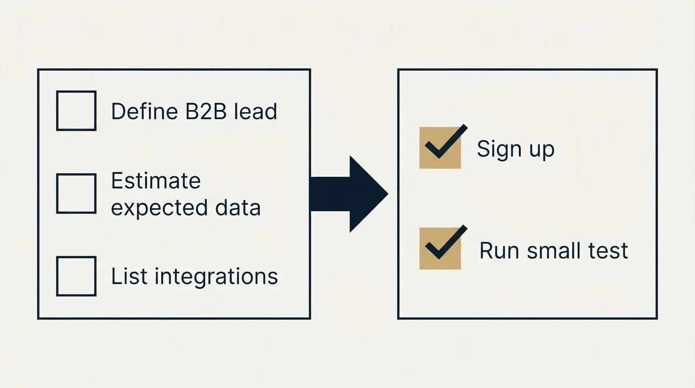 Before-and-after steps: Getting Started Checklist (Define B2B lead, Estimate expected data, List integrations, Sign up)