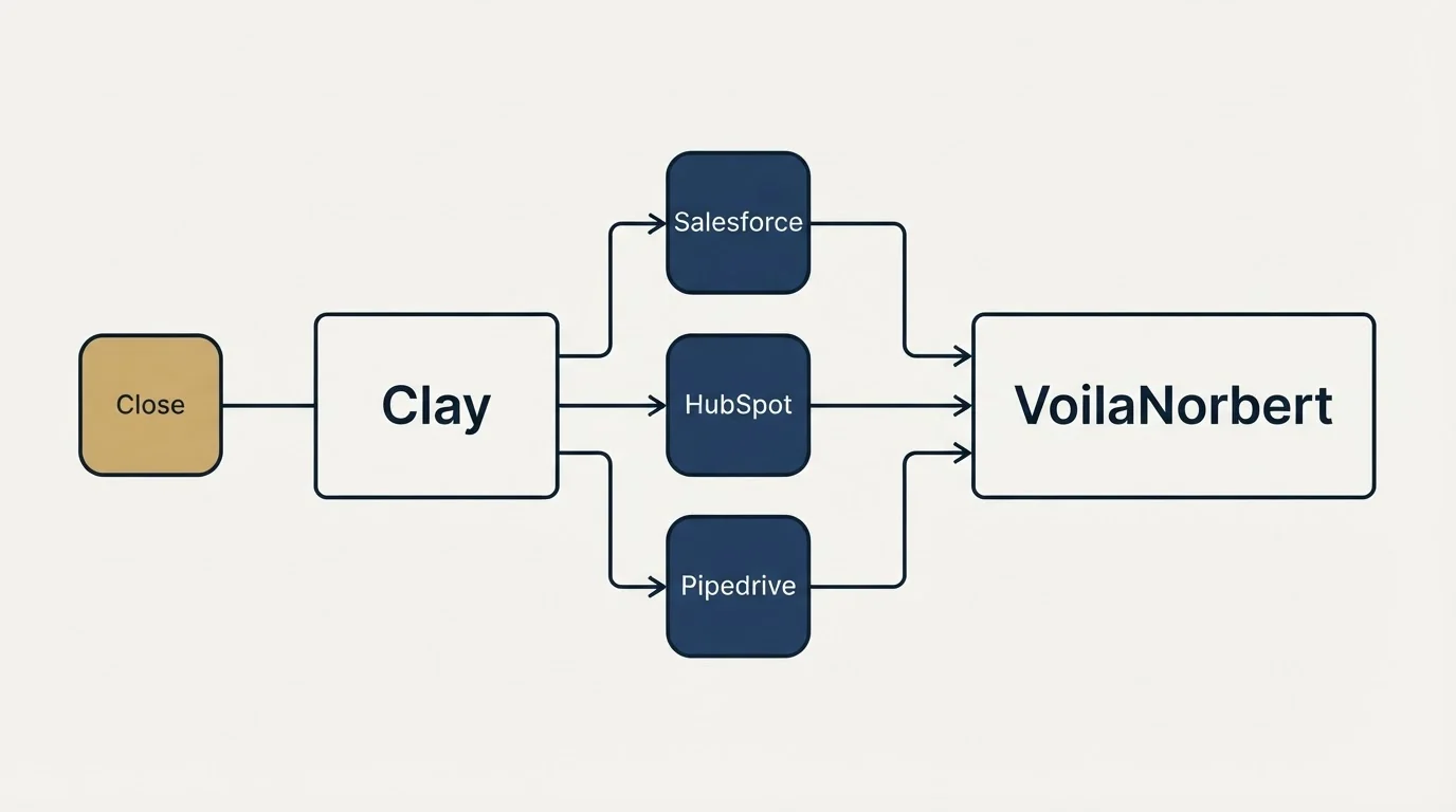 Integration flow: Integration Ecosystem (Clay, VoilaNorbert, Salesforce, HubSpot)