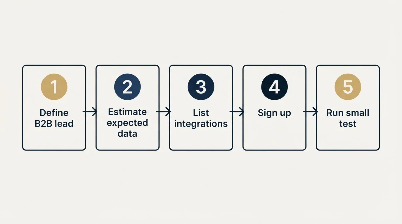 Step sequence: Getting Started Checklist (Define B2B lead, Estimate expected data, List integrations, Sign up)