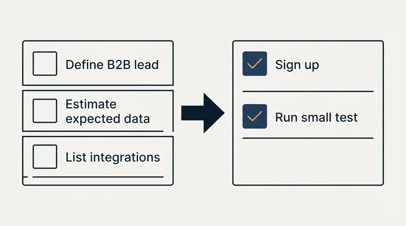 Before-and-after steps: Getting Started Checklist (Define B2B lead, Estimate expected data, List integrations, Sign up)