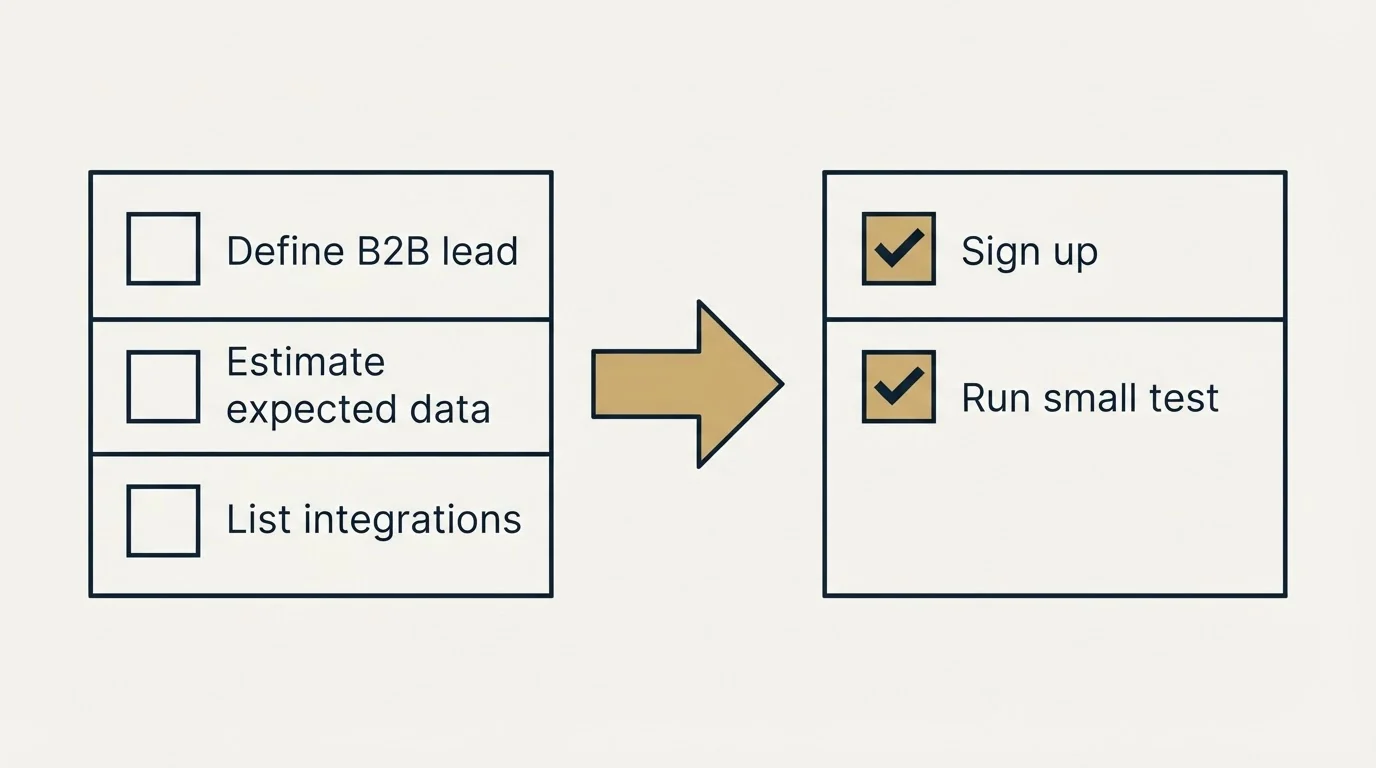 Before-and-after steps: Getting Started Checklist (Define B2B lead, Estimate expected data, List integrations, Sign up)
